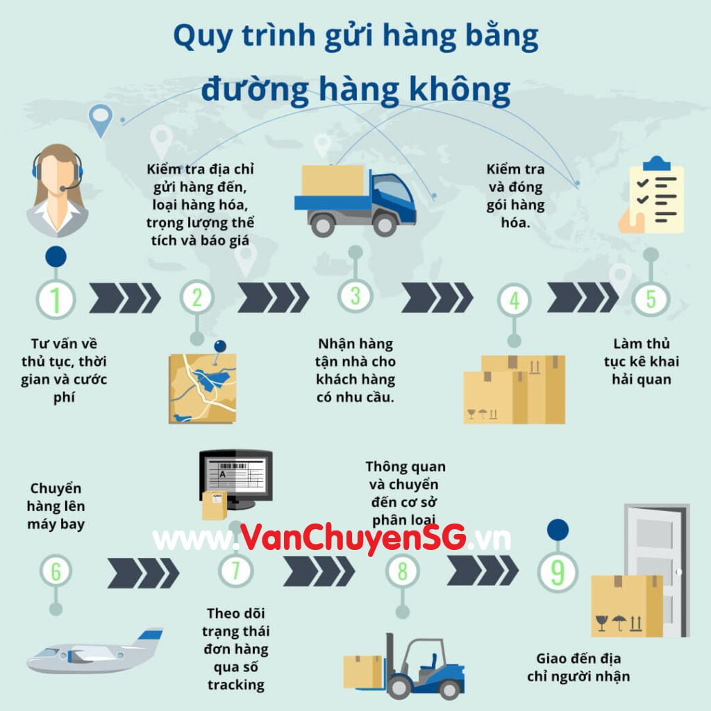 quy-trinh-gui-hang-di-My